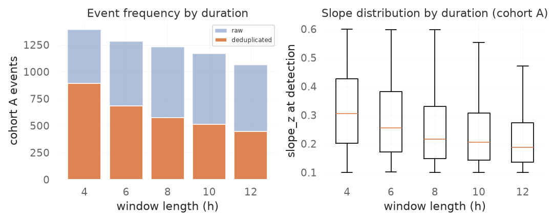 duration distribution