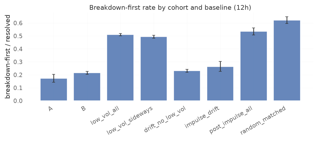 breakdown by cohort