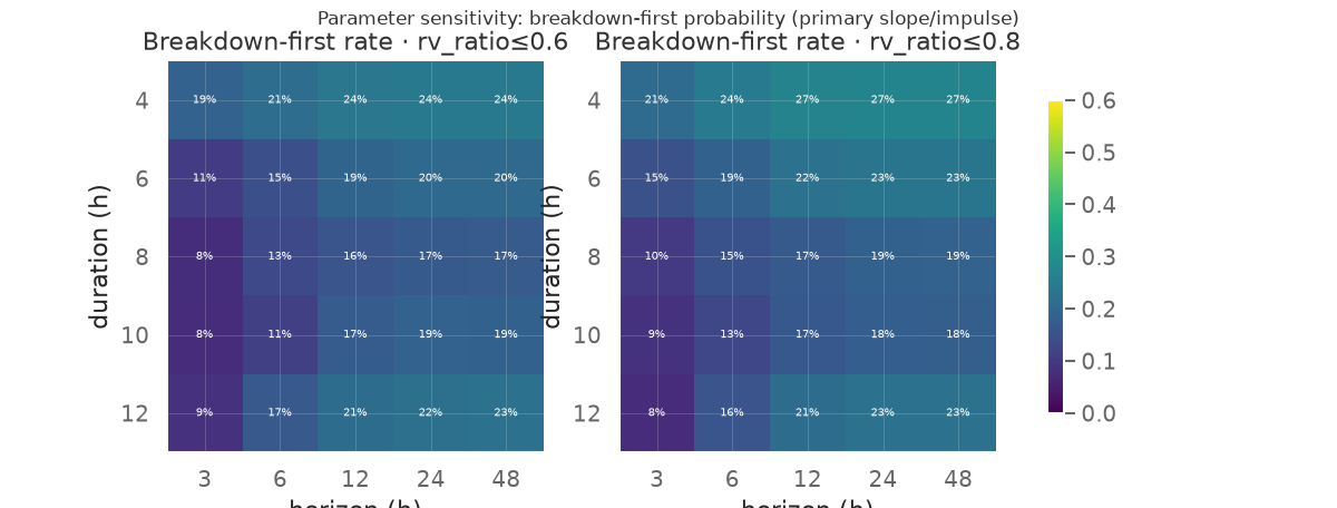 sensitivity rates