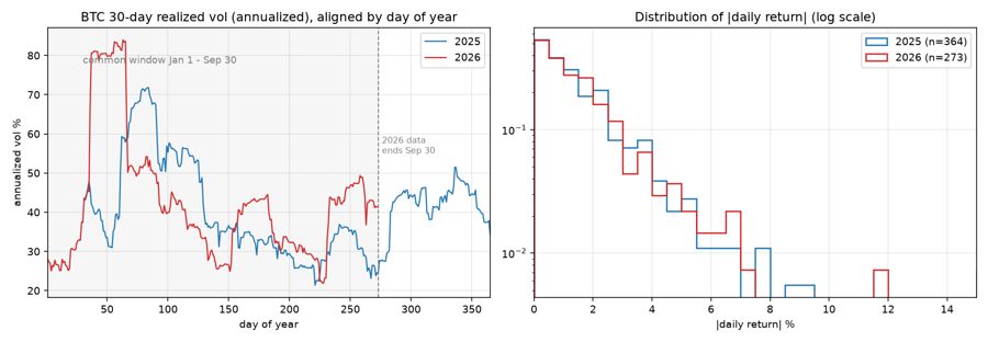 BTC realized volatility, 2025 vs 2026