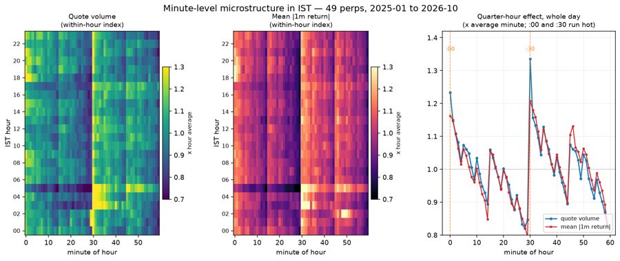 Minute-of-hour microstructure