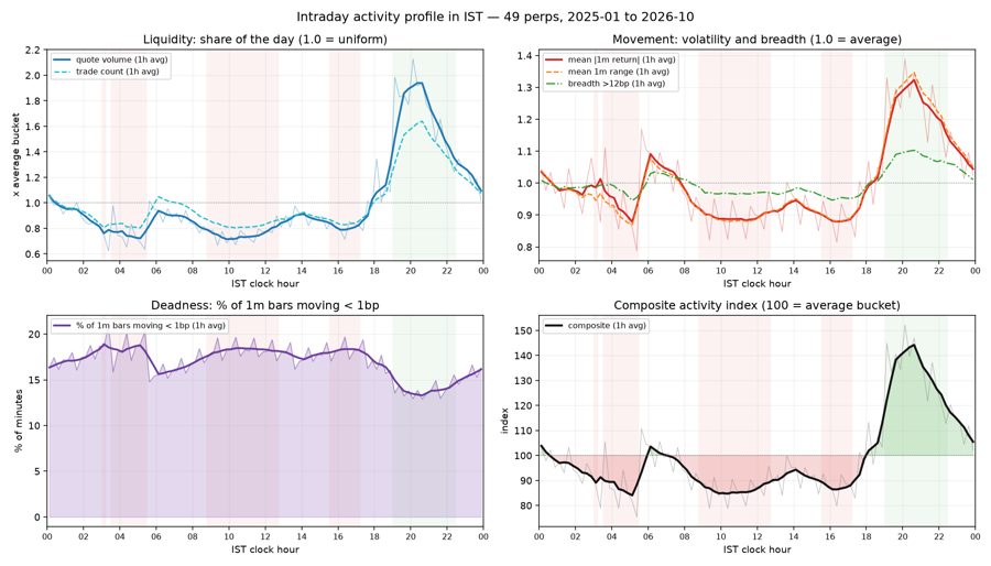 Intraday activity profile in IST